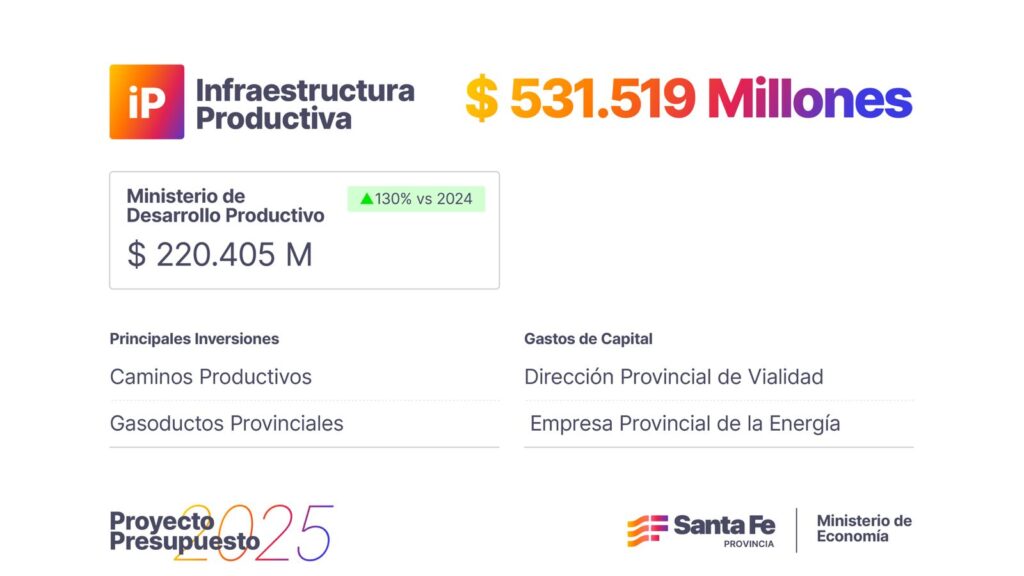 EL PRESUPUESTO 2025 CONTEMPLA UNA INÉDITA INVERSIÓN DE MÁS DE $ 530 MIL MILLONES EN INFRAESTRUCTURA PRODUCTIVA